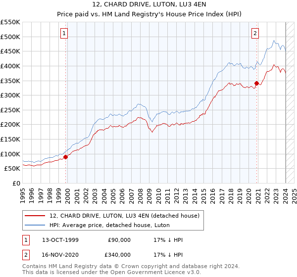 12, CHARD DRIVE, LUTON, LU3 4EN: Price paid vs HM Land Registry's House Price Index