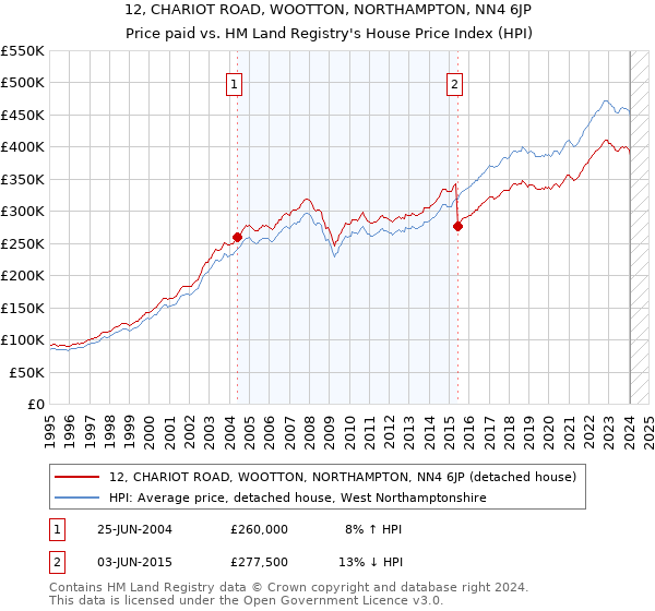 12, CHARIOT ROAD, WOOTTON, NORTHAMPTON, NN4 6JP: Price paid vs HM Land Registry's House Price Index