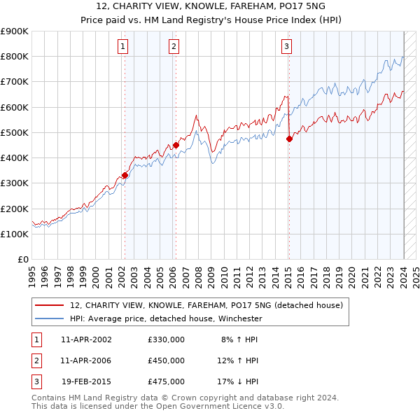 12, CHARITY VIEW, KNOWLE, FAREHAM, PO17 5NG: Price paid vs HM Land Registry's House Price Index