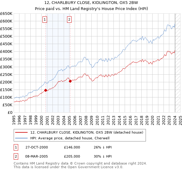 12, CHARLBURY CLOSE, KIDLINGTON, OX5 2BW: Price paid vs HM Land Registry's House Price Index