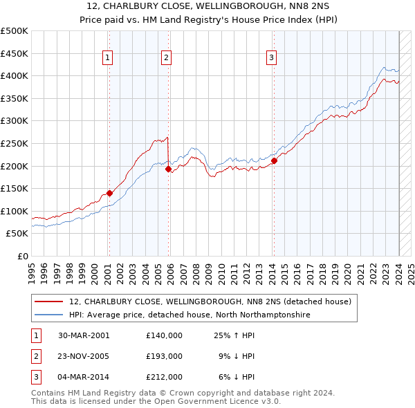 12, CHARLBURY CLOSE, WELLINGBOROUGH, NN8 2NS: Price paid vs HM Land Registry's House Price Index
