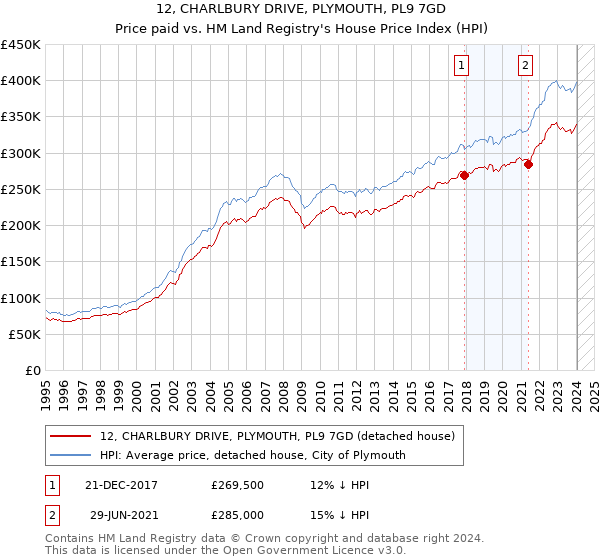12, CHARLBURY DRIVE, PLYMOUTH, PL9 7GD: Price paid vs HM Land Registry's House Price Index