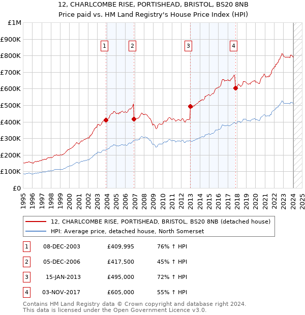 12, CHARLCOMBE RISE, PORTISHEAD, BRISTOL, BS20 8NB: Price paid vs HM Land Registry's House Price Index