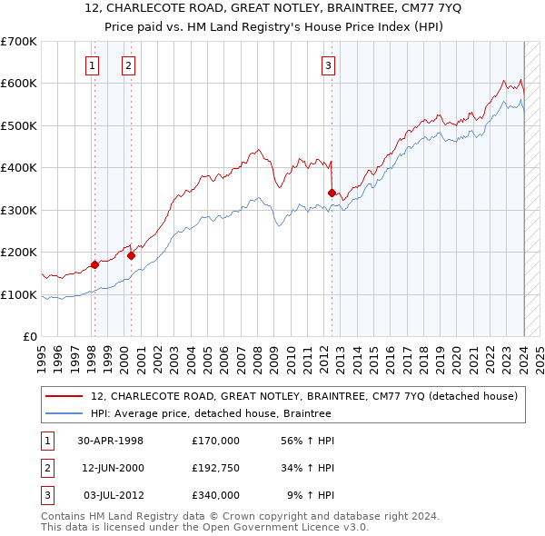 12, CHARLECOTE ROAD, GREAT NOTLEY, BRAINTREE, CM77 7YQ: Price paid vs HM Land Registry's House Price Index