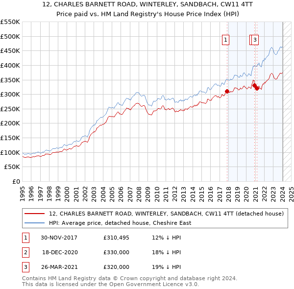 12, CHARLES BARNETT ROAD, WINTERLEY, SANDBACH, CW11 4TT: Price paid vs HM Land Registry's House Price Index
