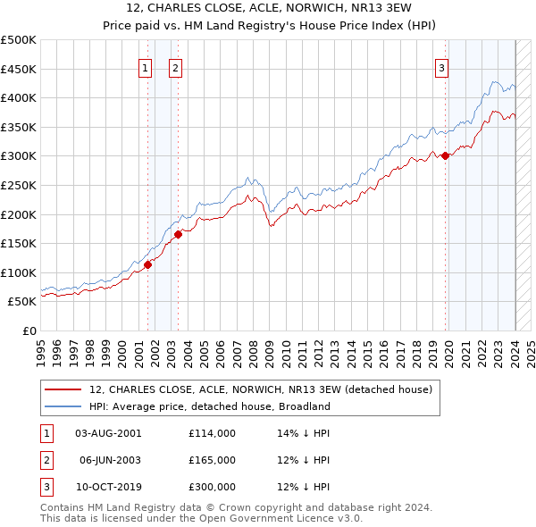 12, CHARLES CLOSE, ACLE, NORWICH, NR13 3EW: Price paid vs HM Land Registry's House Price Index