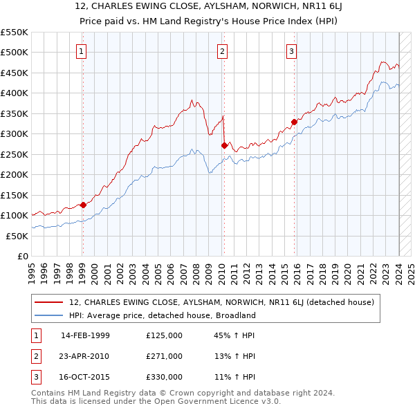 12, CHARLES EWING CLOSE, AYLSHAM, NORWICH, NR11 6LJ: Price paid vs HM Land Registry's House Price Index