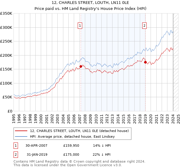 12, CHARLES STREET, LOUTH, LN11 0LE: Price paid vs HM Land Registry's House Price Index