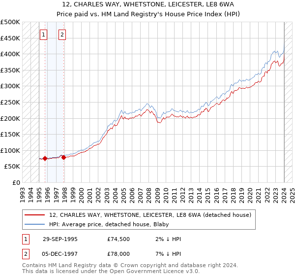 12, CHARLES WAY, WHETSTONE, LEICESTER, LE8 6WA: Price paid vs HM Land Registry's House Price Index