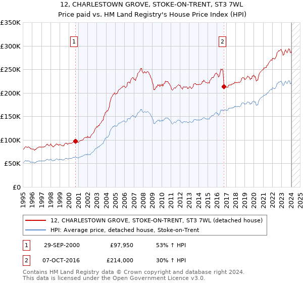12, CHARLESTOWN GROVE, STOKE-ON-TRENT, ST3 7WL: Price paid vs HM Land Registry's House Price Index