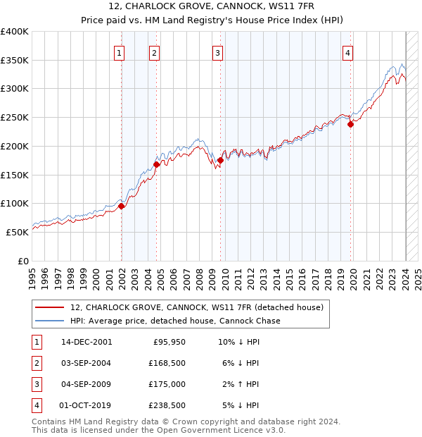 12, CHARLOCK GROVE, CANNOCK, WS11 7FR: Price paid vs HM Land Registry's House Price Index