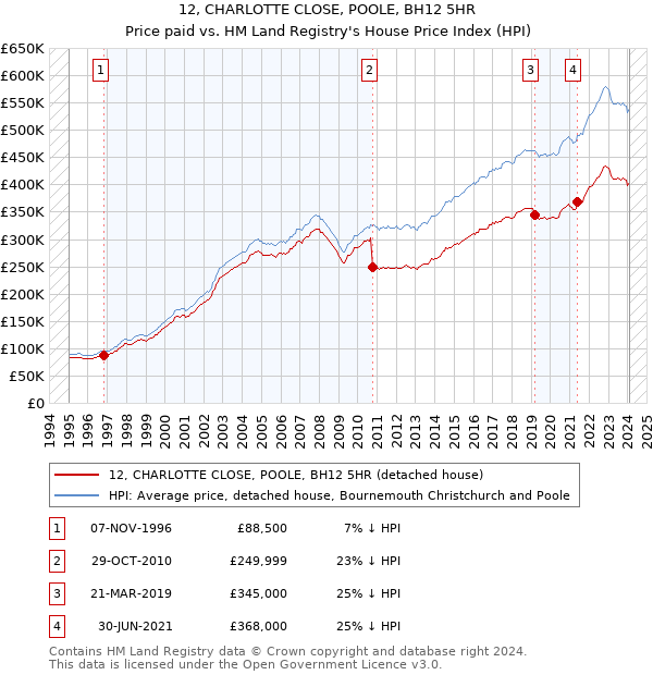 12, CHARLOTTE CLOSE, POOLE, BH12 5HR: Price paid vs HM Land Registry's House Price Index