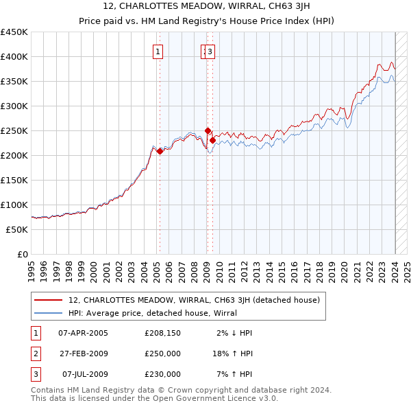 12, CHARLOTTES MEADOW, WIRRAL, CH63 3JH: Price paid vs HM Land Registry's House Price Index