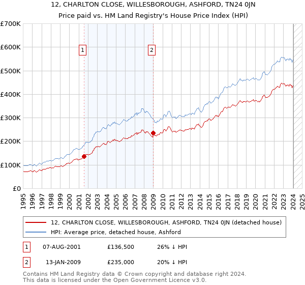 12, CHARLTON CLOSE, WILLESBOROUGH, ASHFORD, TN24 0JN: Price paid vs HM Land Registry's House Price Index