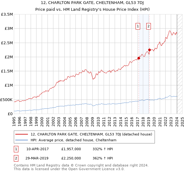 12, CHARLTON PARK GATE, CHELTENHAM, GL53 7DJ: Price paid vs HM Land Registry's House Price Index