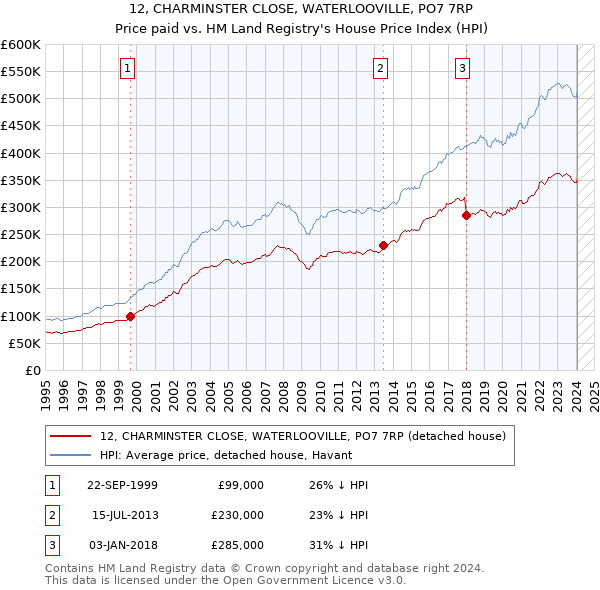 12, CHARMINSTER CLOSE, WATERLOOVILLE, PO7 7RP: Price paid vs HM Land Registry's House Price Index