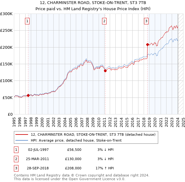 12, CHARMINSTER ROAD, STOKE-ON-TRENT, ST3 7TB: Price paid vs HM Land Registry's House Price Index