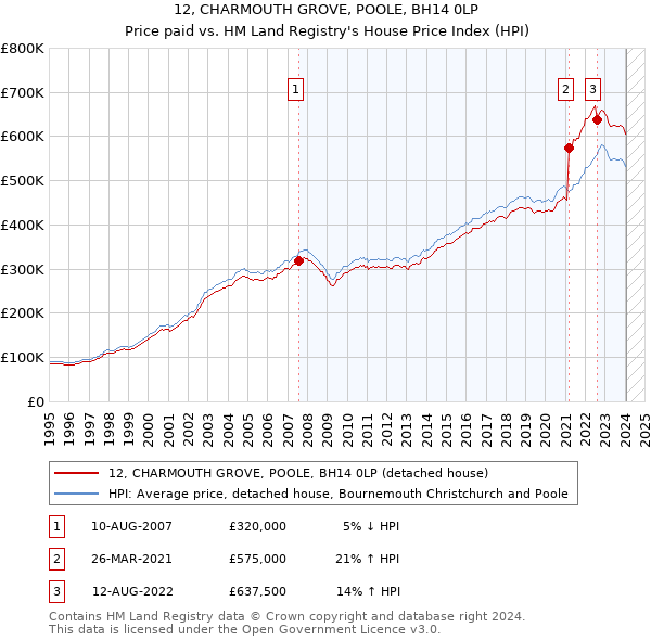 12, CHARMOUTH GROVE, POOLE, BH14 0LP: Price paid vs HM Land Registry's House Price Index
