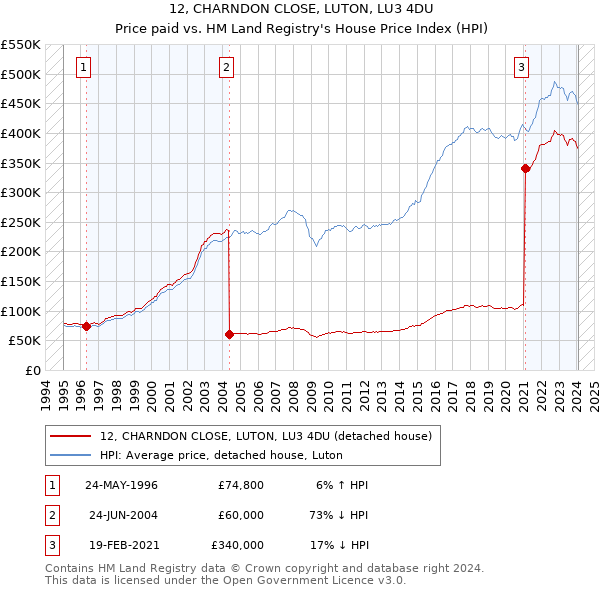 12, CHARNDON CLOSE, LUTON, LU3 4DU: Price paid vs HM Land Registry's House Price Index