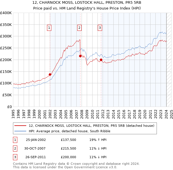 12, CHARNOCK MOSS, LOSTOCK HALL, PRESTON, PR5 5RB: Price paid vs HM Land Registry's House Price Index