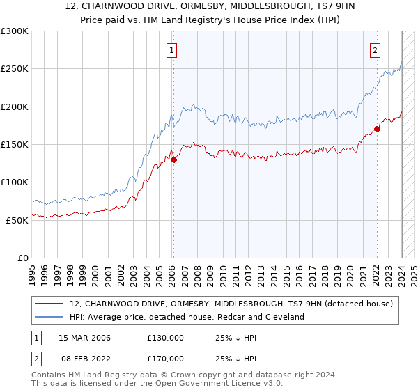 12, CHARNWOOD DRIVE, ORMESBY, MIDDLESBROUGH, TS7 9HN: Price paid vs HM Land Registry's House Price Index