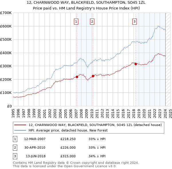 12, CHARNWOOD WAY, BLACKFIELD, SOUTHAMPTON, SO45 1ZL: Price paid vs HM Land Registry's House Price Index