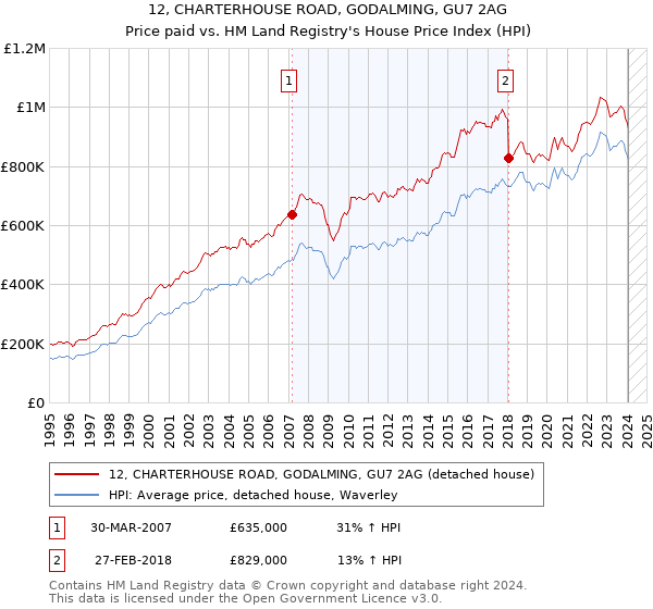 12, CHARTERHOUSE ROAD, GODALMING, GU7 2AG: Price paid vs HM Land Registry's House Price Index