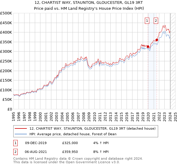 12, CHARTIST WAY, STAUNTON, GLOUCESTER, GL19 3RT: Price paid vs HM Land Registry's House Price Index