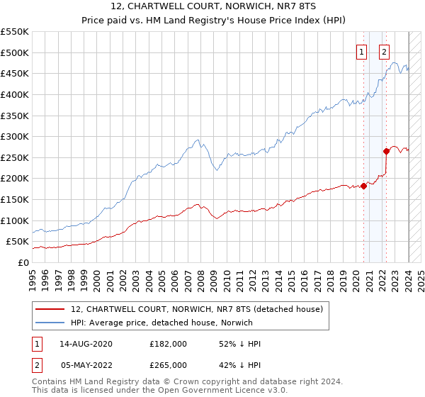 12, CHARTWELL COURT, NORWICH, NR7 8TS: Price paid vs HM Land Registry's House Price Index