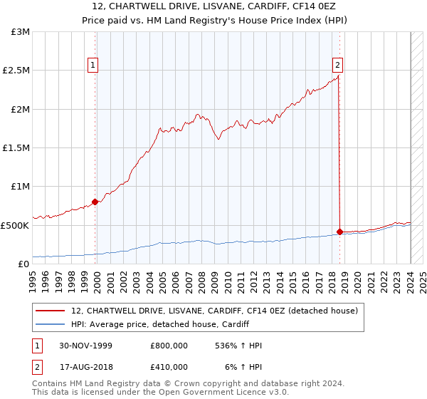 12, CHARTWELL DRIVE, LISVANE, CARDIFF, CF14 0EZ: Price paid vs HM Land Registry's House Price Index