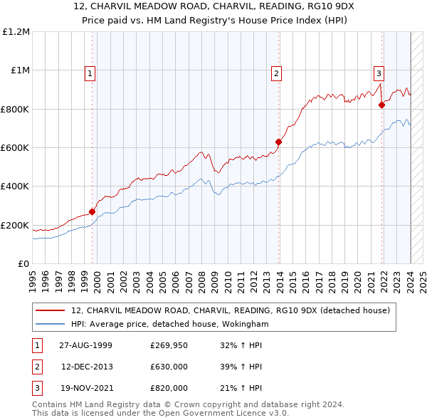 12, CHARVIL MEADOW ROAD, CHARVIL, READING, RG10 9DX: Price paid vs HM Land Registry's House Price Index
