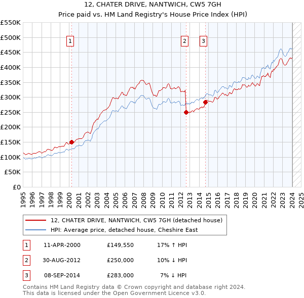 12, CHATER DRIVE, NANTWICH, CW5 7GH: Price paid vs HM Land Registry's House Price Index