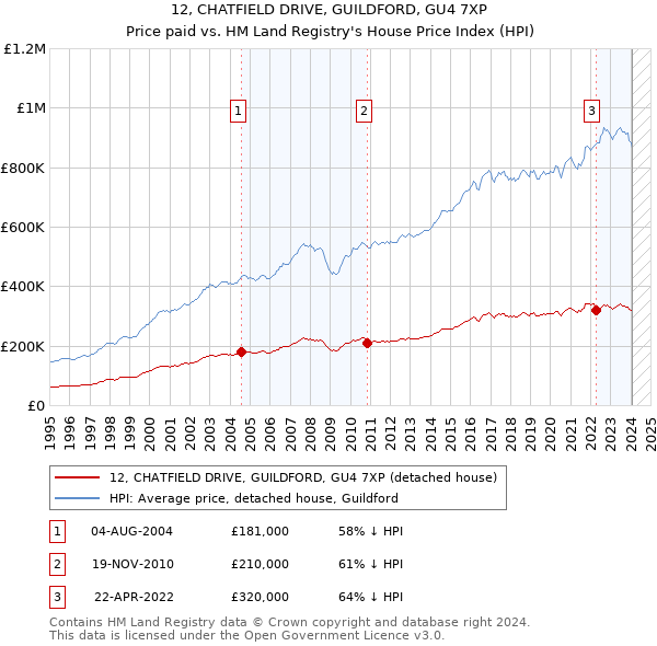 12, CHATFIELD DRIVE, GUILDFORD, GU4 7XP: Price paid vs HM Land Registry's House Price Index