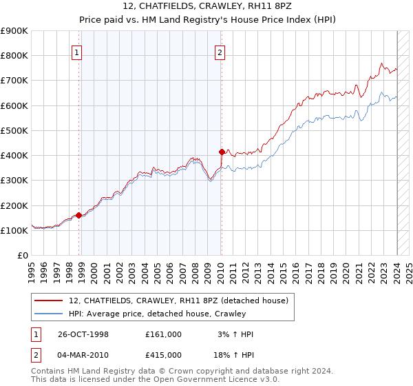 12, CHATFIELDS, CRAWLEY, RH11 8PZ: Price paid vs HM Land Registry's House Price Index