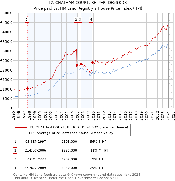 12, CHATHAM COURT, BELPER, DE56 0DX: Price paid vs HM Land Registry's House Price Index