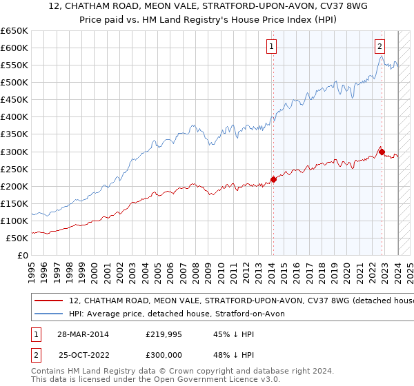 12, CHATHAM ROAD, MEON VALE, STRATFORD-UPON-AVON, CV37 8WG: Price paid vs HM Land Registry's House Price Index