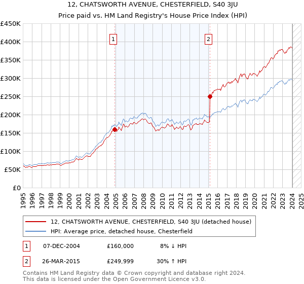 12, CHATSWORTH AVENUE, CHESTERFIELD, S40 3JU: Price paid vs HM Land Registry's House Price Index