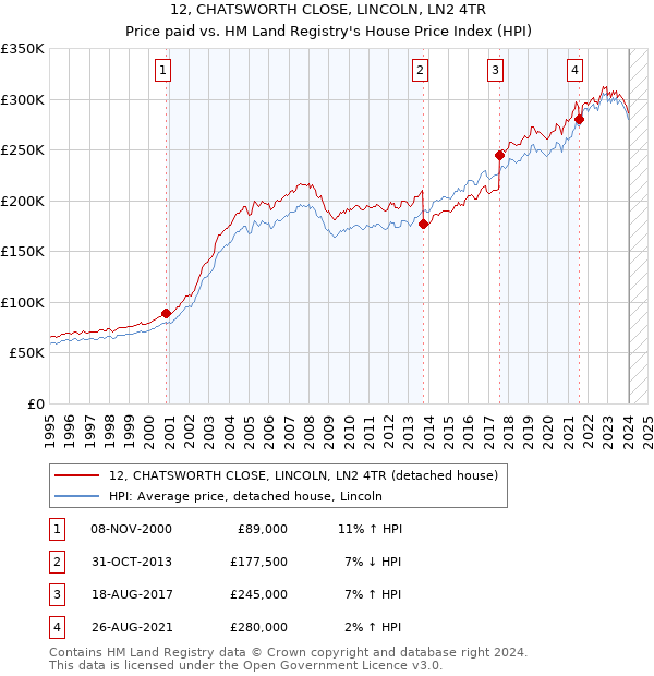 12, CHATSWORTH CLOSE, LINCOLN, LN2 4TR: Price paid vs HM Land Registry's House Price Index