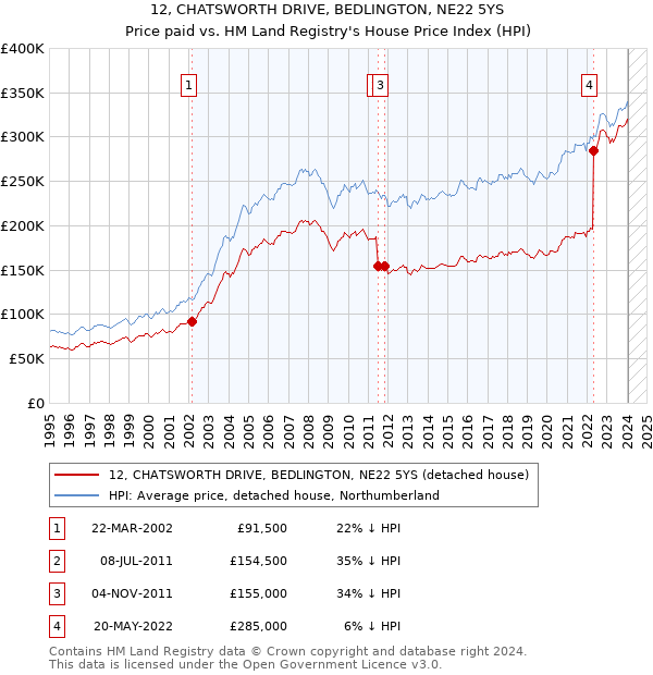 12, CHATSWORTH DRIVE, BEDLINGTON, NE22 5YS: Price paid vs HM Land Registry's House Price Index