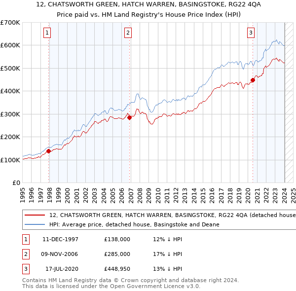 12, CHATSWORTH GREEN, HATCH WARREN, BASINGSTOKE, RG22 4QA: Price paid vs HM Land Registry's House Price Index