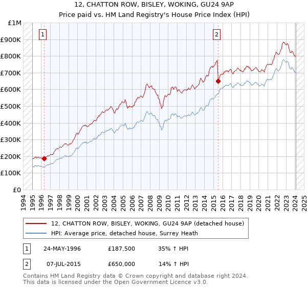 12, CHATTON ROW, BISLEY, WOKING, GU24 9AP: Price paid vs HM Land Registry's House Price Index