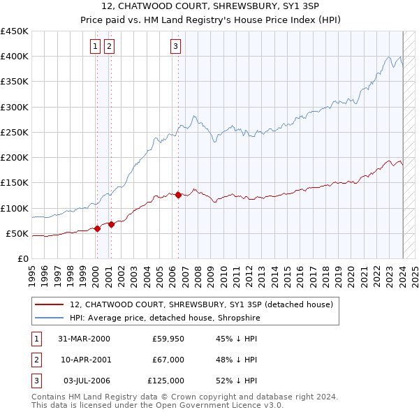 12, CHATWOOD COURT, SHREWSBURY, SY1 3SP: Price paid vs HM Land Registry's House Price Index