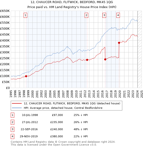 12, CHAUCER ROAD, FLITWICK, BEDFORD, MK45 1QG: Price paid vs HM Land Registry's House Price Index
