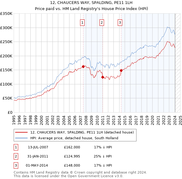 12, CHAUCERS WAY, SPALDING, PE11 1LH: Price paid vs HM Land Registry's House Price Index