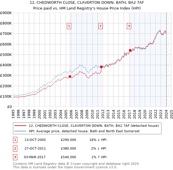 12, CHEDWORTH CLOSE, CLAVERTON DOWN, BATH, BA2 7AF: Price paid vs HM Land Registry's House Price Index
