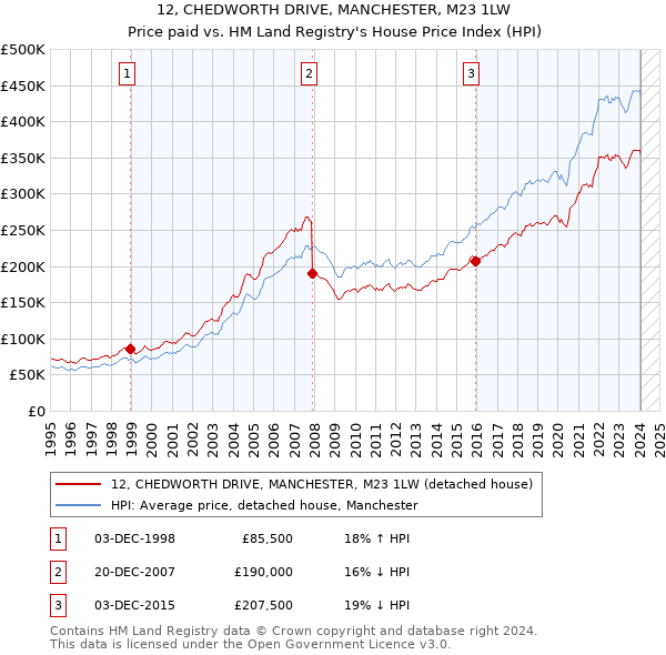 12, CHEDWORTH DRIVE, MANCHESTER, M23 1LW: Price paid vs HM Land Registry's House Price Index