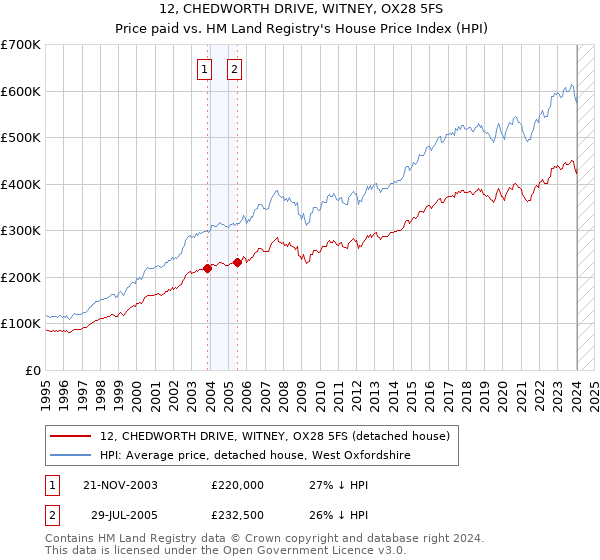 12, CHEDWORTH DRIVE, WITNEY, OX28 5FS: Price paid vs HM Land Registry's House Price Index