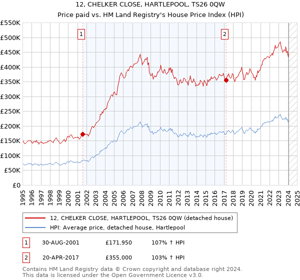 12, CHELKER CLOSE, HARTLEPOOL, TS26 0QW: Price paid vs HM Land Registry's House Price Index