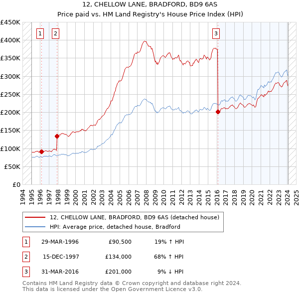 12, CHELLOW LANE, BRADFORD, BD9 6AS: Price paid vs HM Land Registry's House Price Index