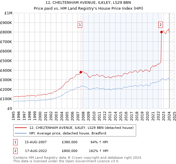12, CHELTENHAM AVENUE, ILKLEY, LS29 8BN: Price paid vs HM Land Registry's House Price Index